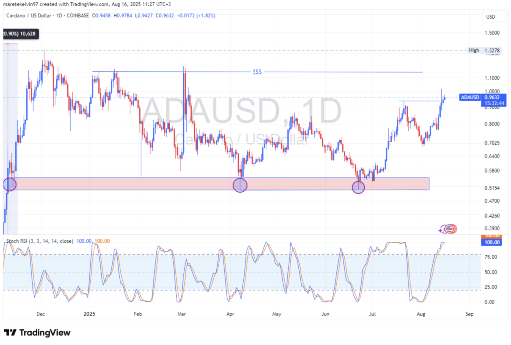 نمودار قیمت کاردانو (ADA) - منبع: TradingView